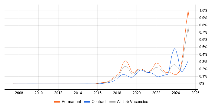 Job vacancy trend for Conversational UI in England