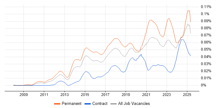 Job vacancy trend for Conversion Rate Optimisation in England Job vacancy trend for Conversion Rate Optimisation in England