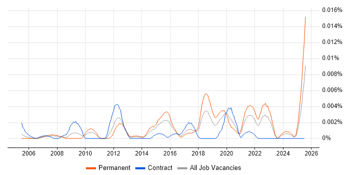 Job vacancy trend for Conversion Specialist in England Job vacancy trend for Conversion Specialist in England