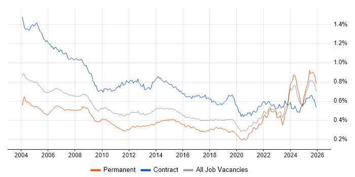 Coordinator job vacancy trend in England