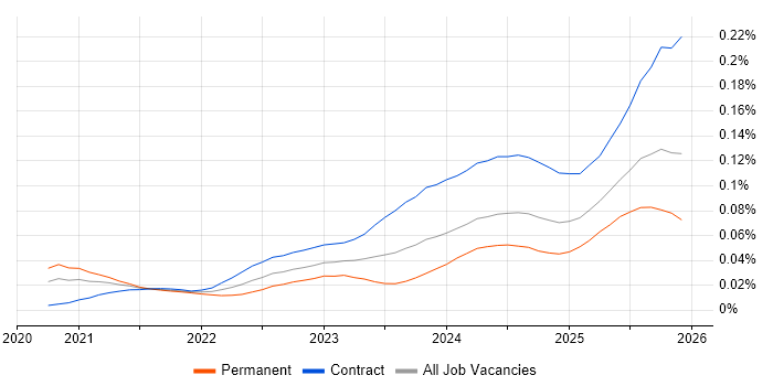 Copilot Studio job vacancy trend in England