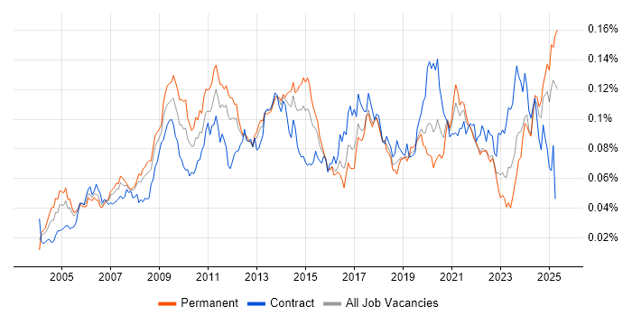 Job vacancy trend for Copywriting in England Job vacancy trend for Copywriting in England