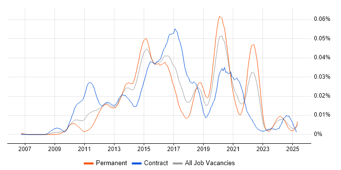 Job vacancy trend for Core Animation in England Job vacancy trend for Core Animation in England