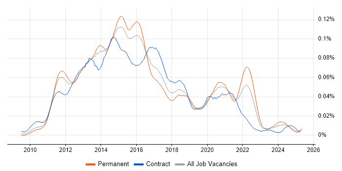 Job vacancy trend for Core Data in England