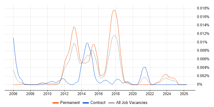 Core Impact job vacancy trend in England
