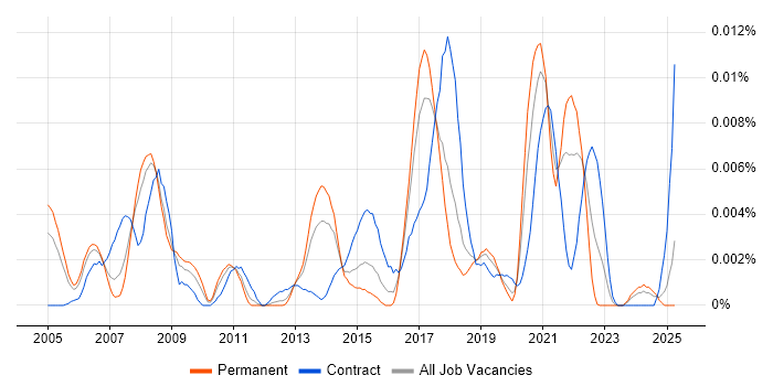 Job vacancy trend for Core Network Architect in England Job vacancy trend for Core Network Architect in England
