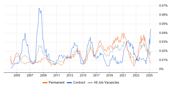 Job vacancy trend for Core Network Engineer in England Job vacancy trend for Core Network Engineer in England