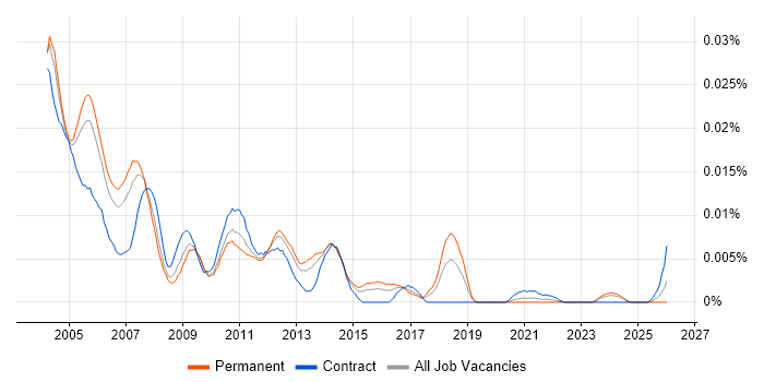 CorelDRAW job vacancy trend in England