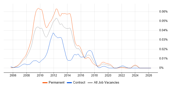 Coremetrics job vacancy trend in England