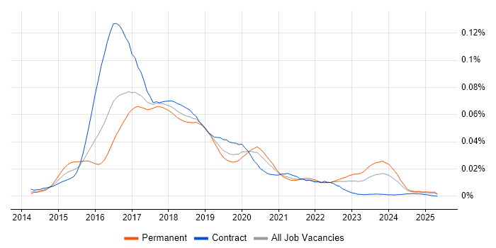 Job vacancy trend for CoreOS in England Job vacancy trend for CoreOS in England