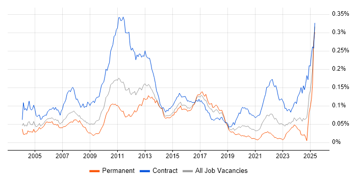 Job vacancy trend for Corporate Banking in England Job vacancy trend for Corporate Banking in England