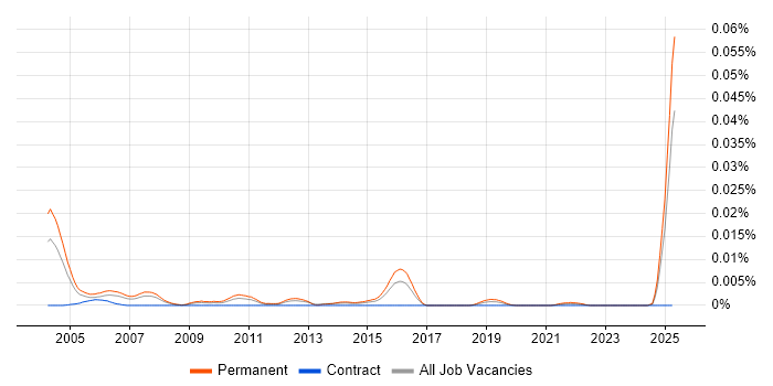 Job vacancy trend for Corporate Sales Executive in England Job vacancy trend for Corporate Sales Executive in England