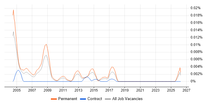 Corporate Sales Manager job vacancy trend in England