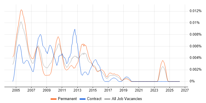 CorVu job vacancy trend in England