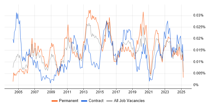 Job vacancy trend for COSO in England Job vacancy trend for COSO in England