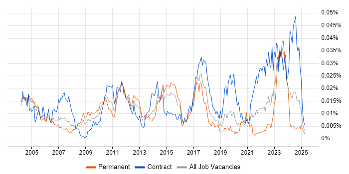 Job vacancy trend for Cost Accounting in England Job vacancy trend for Cost Accounting in England