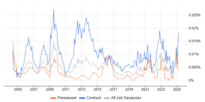 Job vacancy trend for Cost Analyst in England Job vacancy trend for Cost Analyst in England