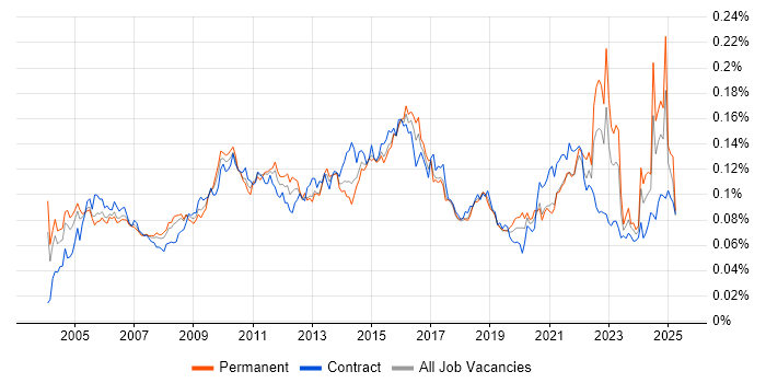 Job vacancy trend for Cost-Benefit Analysis in England