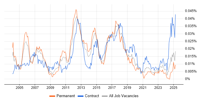 Job vacancy trend for Cost Centre Accounting in England Job vacancy trend for Cost Centre Accounting in England