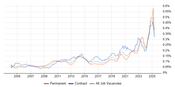 Job vacancy trend for Cost Management in England Job vacancy trend for Cost Management in England