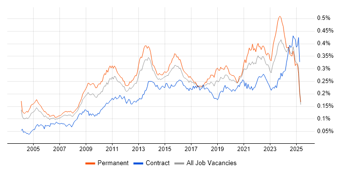 Job vacancy trend for Cost Reduction in England Job vacancy trend for Cost Reduction in England