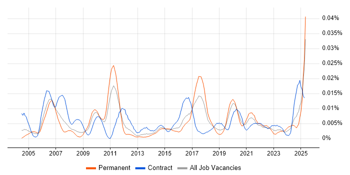 Job vacancy trend for Cost Transparency in England Job vacancy trend for Cost Transparency in England