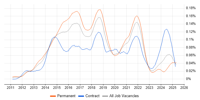 Job vacancy trend for Couchbase in England Job vacancy trend for Couchbase in England