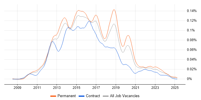 Job vacancy trend for CouchDB in England Job vacancy trend for CouchDB in England