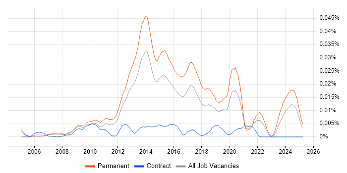 Job vacancy trend for cPanel in England
