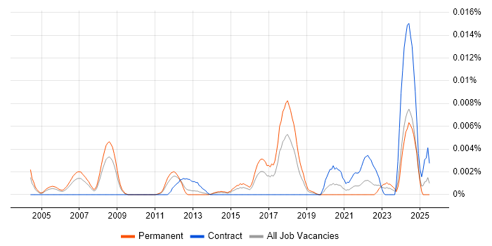 Job vacancy trend for CPIM in England Job vacancy trend for CPIM in England
