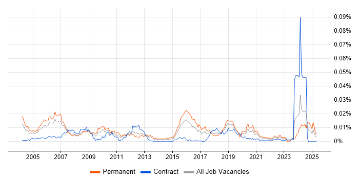 Job vacancy trend for CPLD in England