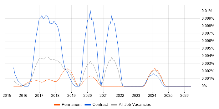 CQL job vacancy trend in England