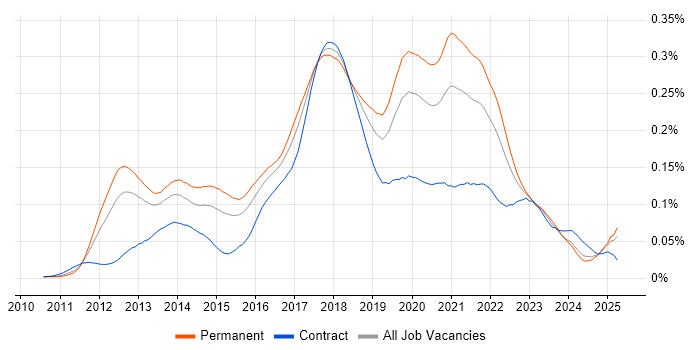 Job vacancy trend for CQRS in England Job vacancy trend for CQRS in England