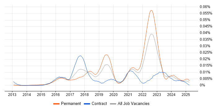 Job vacancy trend for Crashlytics in England
