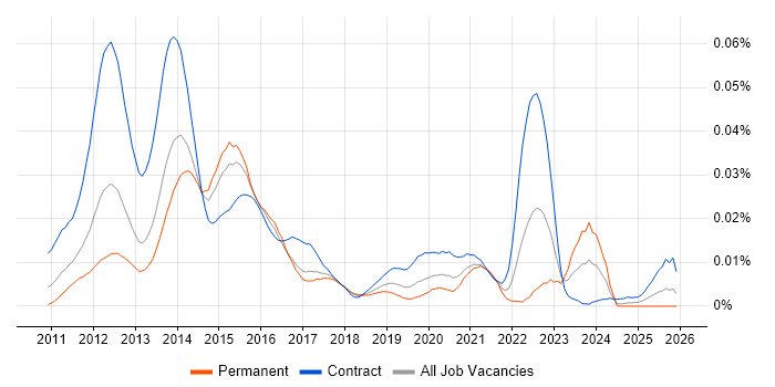 CRD IV job vacancy trend in England