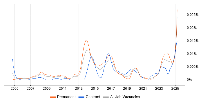 Job vacancy trend for Creative Artworker in England