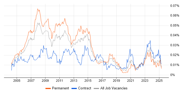 Job vacancy trend for Creative Designer in England Job vacancy trend for Creative Designer in England