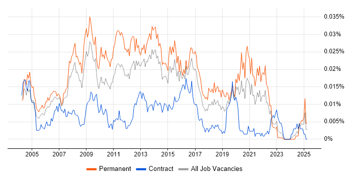 Job vacancy trend for Creative Developer in England Job vacancy trend for Creative Developer in England