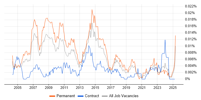 Job vacancy trend for Creative Director in England Job vacancy trend for Creative Director in England