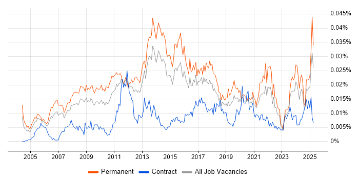 Job vacancy trend for Creative Marketing in England Job vacancy trend for Creative Marketing in England