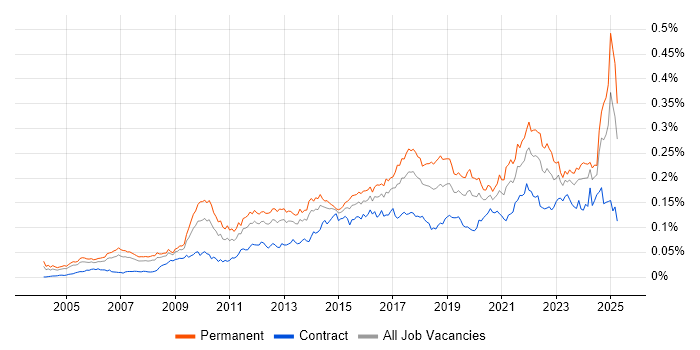 Job vacancy trend for Creative Problem-Solving in England Job vacancy trend for Creative Problem-Solving in England