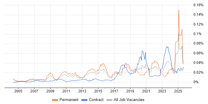 Creative Strategy job vacancy trend in England