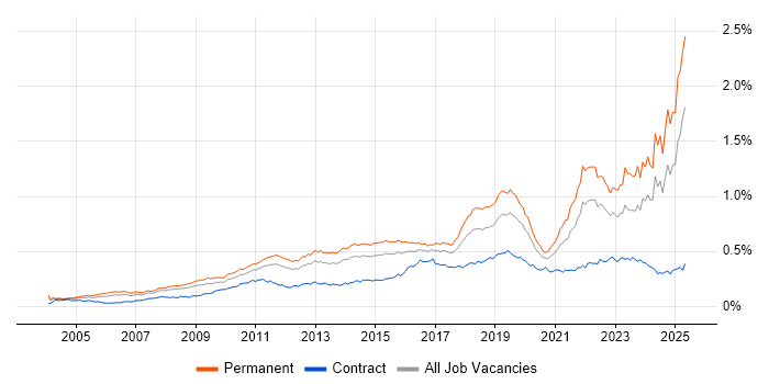 Job vacancy trend for Creative Thinking in England Job vacancy trend for Creative Thinking in England