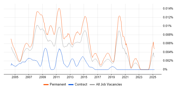 Job vacancy trend for Creative Web Developer in England Job vacancy trend for Creative Web Developer in England