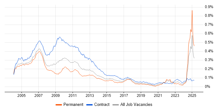 Job vacancy trend for Credit Analyst in England Job vacancy trend for Credit Analyst in England