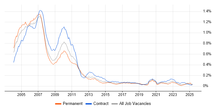 Job vacancy trend for Credit Derivative in England Job vacancy trend for Credit Derivative in England