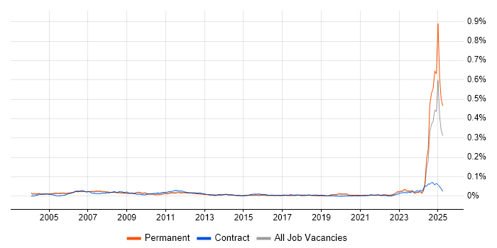 Job vacancy trend for Credit Risk Analysis in England Job vacancy trend for Credit Risk Analysis in England
