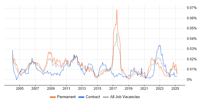 Job vacancy trend for Credit Risk Analytics in England Job vacancy trend for Credit Risk Analytics in England