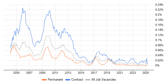 Job vacancy trend for Credit Risk Developer in England Job vacancy trend for Credit Risk Developer in England