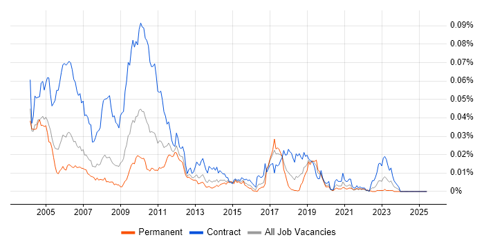 Job vacancy trend for Credit Risk Java Developer in England